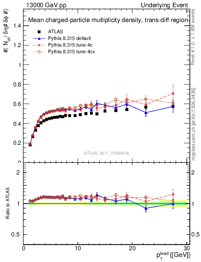 Plot of nch-vs-pt-trnsDiff in 13000 GeV pp collisions