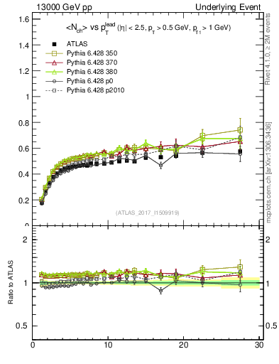 Plot of nch-vs-pt-trnsDiff in 13000 GeV pp collisions