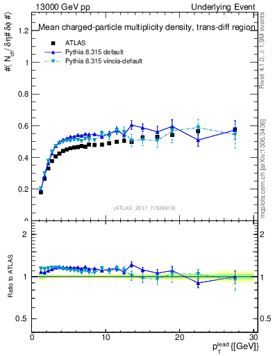 Plot of nch-vs-pt-trnsDiff in 13000 GeV pp collisions