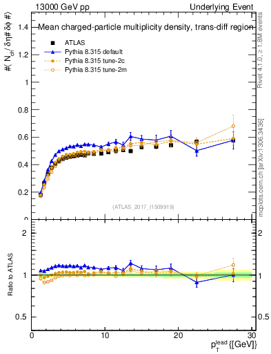 Plot of nch-vs-pt-trnsDiff in 13000 GeV pp collisions