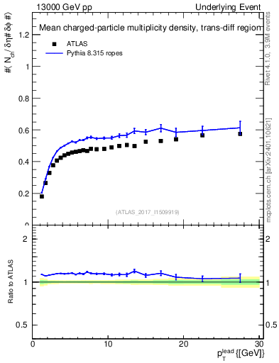 Plot of nch-vs-pt-trnsDiff in 13000 GeV pp collisions