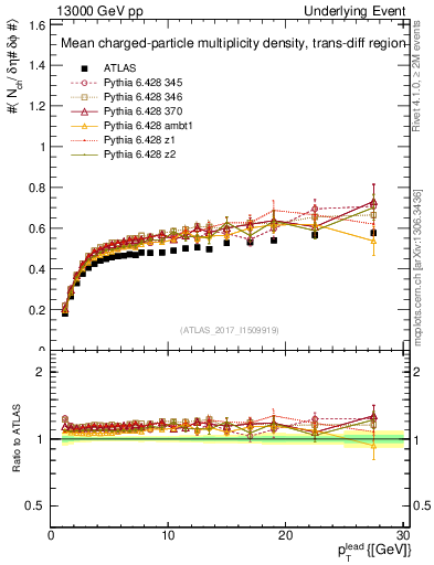 Plot of nch-vs-pt-trnsDiff in 13000 GeV pp collisions