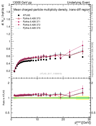 Plot of nch-vs-pt-trnsDiff in 13000 GeV pp collisions