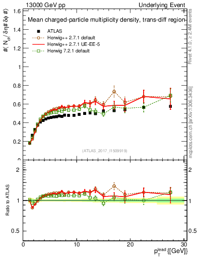 Plot of nch-vs-pt-trnsDiff in 13000 GeV pp collisions