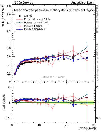 Plot of nch-vs-pt-trnsDiff in 13000 GeV pp collisions