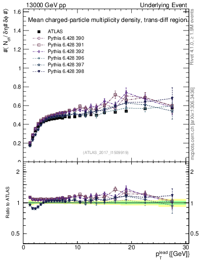 Plot of nch-vs-pt-trnsDiff in 13000 GeV pp collisions
