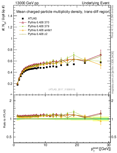 Plot of nch-vs-pt-trnsDiff in 13000 GeV pp collisions
