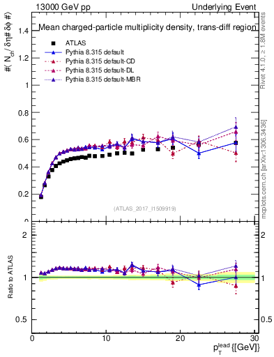 Plot of nch-vs-pt-trnsDiff in 13000 GeV pp collisions