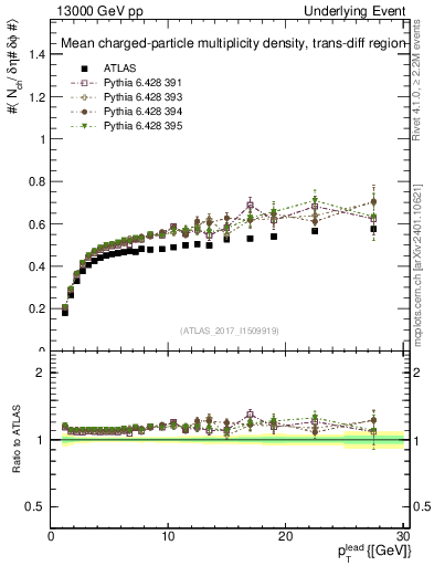 Plot of nch-vs-pt-trnsDiff in 13000 GeV pp collisions