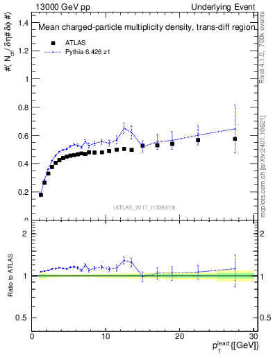 Plot of nch-vs-pt-trnsDiff in 13000 GeV pp collisions