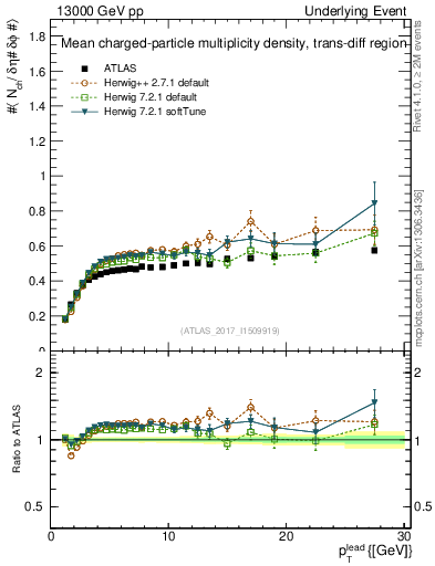 Plot of nch-vs-pt-trnsDiff in 13000 GeV pp collisions