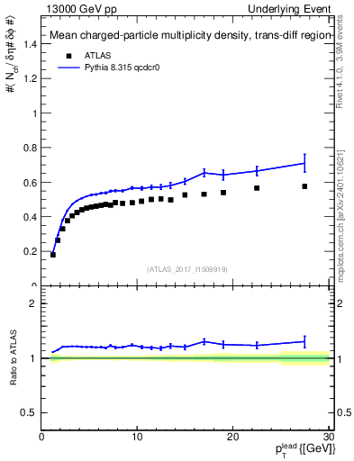 Plot of nch-vs-pt-trnsDiff in 13000 GeV pp collisions