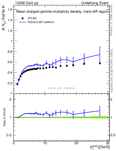 Plot of nch-vs-pt-trnsDiff in 13000 GeV pp collisions
