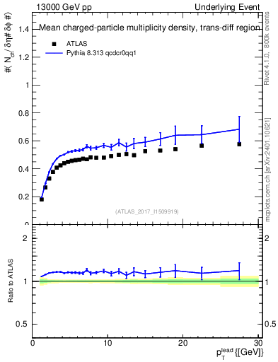 Plot of nch-vs-pt-trnsDiff in 13000 GeV pp collisions