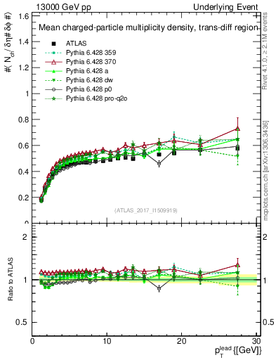Plot of nch-vs-pt-trnsDiff in 13000 GeV pp collisions