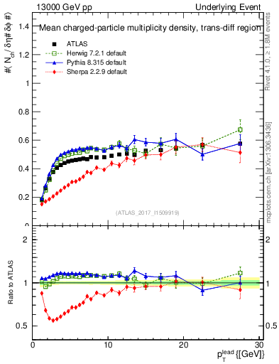Plot of nch-vs-pt-trnsDiff in 13000 GeV pp collisions