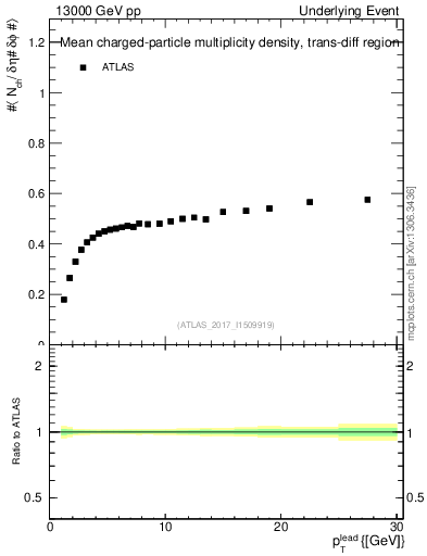 Plot of nch-vs-pt-trnsDiff in 13000 GeV pp collisions