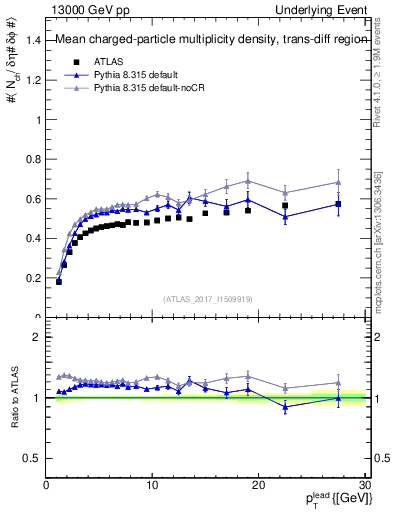 Plot of nch-vs-pt-trnsDiff in 13000 GeV pp collisions