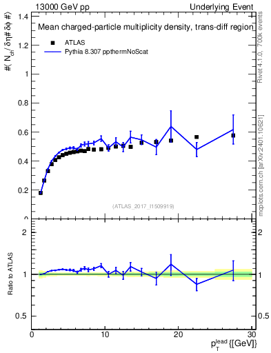 Plot of nch-vs-pt-trnsDiff in 13000 GeV pp collisions