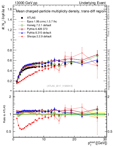 Plot of nch-vs-pt-trnsDiff in 13000 GeV pp collisions
