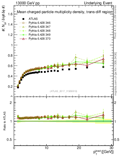 Plot of nch-vs-pt-trnsDiff in 13000 GeV pp collisions