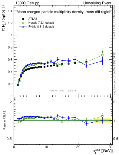 Plot of nch-vs-pt-trnsDiff in 13000 GeV pp collisions