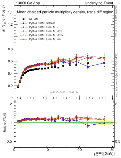 Plot of nch-vs-pt-trnsDiff in 13000 GeV pp collisions