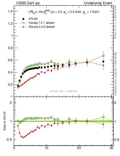 Plot of nch-vs-pt-trnsDiff in 13000 GeV pp collisions