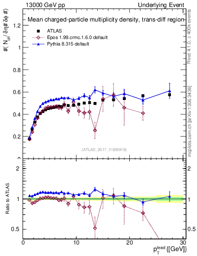 Plot of nch-vs-pt-trnsDiff in 13000 GeV pp collisions
