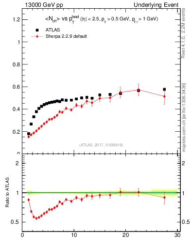 Plot of nch-vs-pt-trnsDiff in 13000 GeV pp collisions