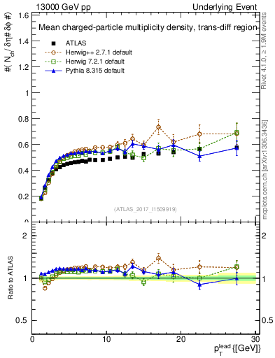 Plot of nch-vs-pt-trnsDiff in 13000 GeV pp collisions
