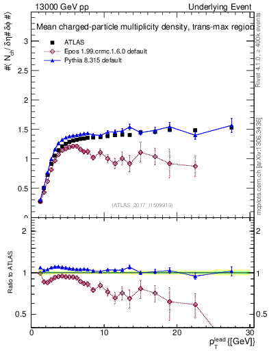 Plot of nch-vs-pt-trnsMax in 13000 GeV pp collisions