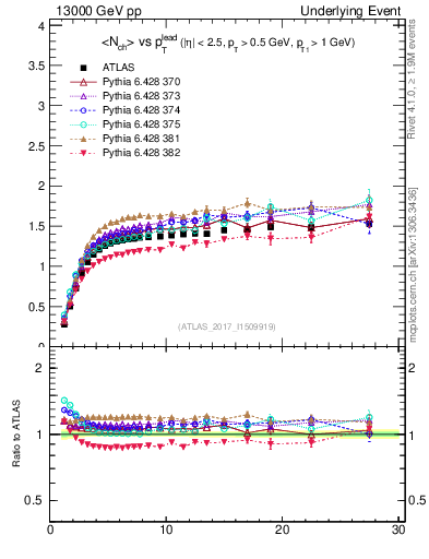 Plot of nch-vs-pt-trnsMax in 13000 GeV pp collisions