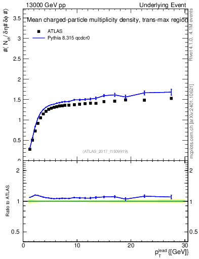 Plot of nch-vs-pt-trnsMax in 13000 GeV pp collisions