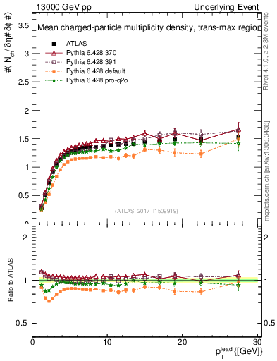 Plot of nch-vs-pt-trnsMax in 13000 GeV pp collisions