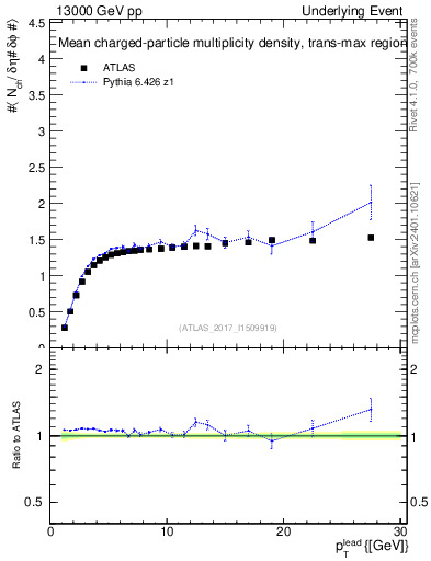 Plot of nch-vs-pt-trnsMax in 13000 GeV pp collisions