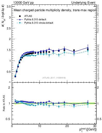 Plot of nch-vs-pt-trnsMax in 13000 GeV pp collisions