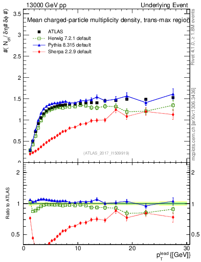 Plot of nch-vs-pt-trnsMax in 13000 GeV pp collisions