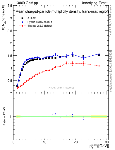 Plot of nch-vs-pt-trnsMax in 13000 GeV pp collisions