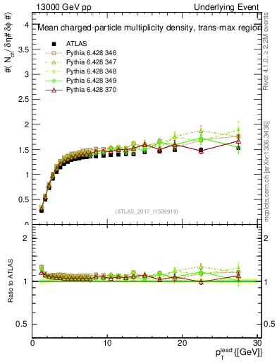 Plot of nch-vs-pt-trnsMax in 13000 GeV pp collisions