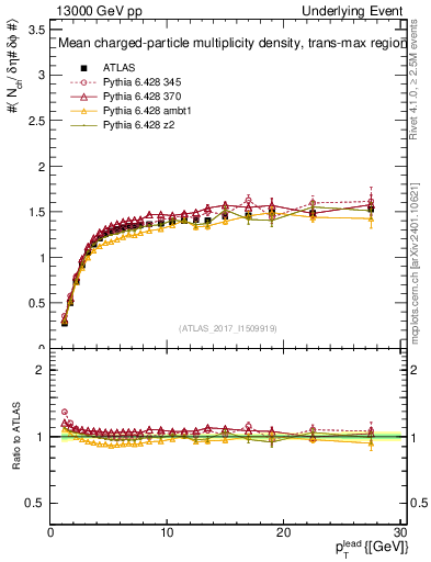 Plot of nch-vs-pt-trnsMax in 13000 GeV pp collisions