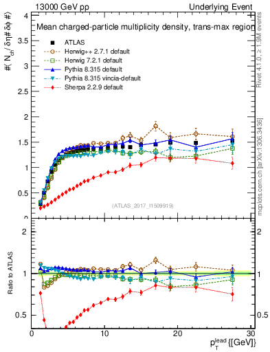 Plot of nch-vs-pt-trnsMax in 13000 GeV pp collisions