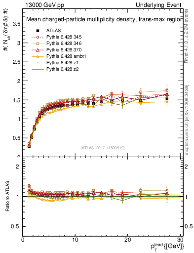Plot of nch-vs-pt-trnsMax in 13000 GeV pp collisions