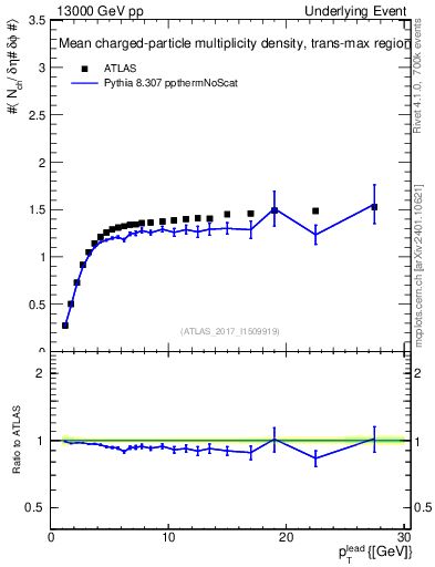 Plot of nch-vs-pt-trnsMax in 13000 GeV pp collisions