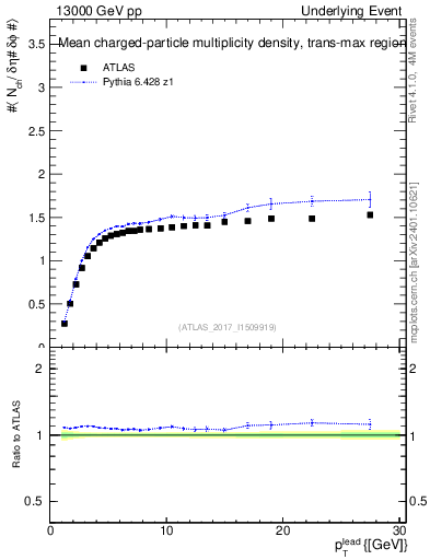 Plot of nch-vs-pt-trnsMax in 13000 GeV pp collisions