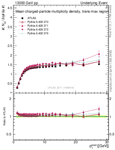 Plot of nch-vs-pt-trnsMax in 13000 GeV pp collisions