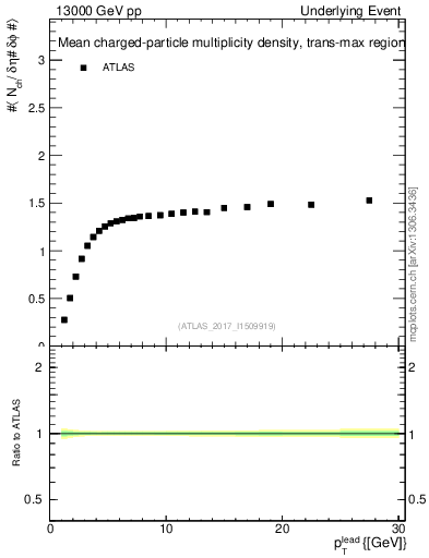 Plot of nch-vs-pt-trnsMax in 13000 GeV pp collisions