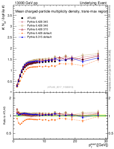 Plot of nch-vs-pt-trnsMax in 13000 GeV pp collisions