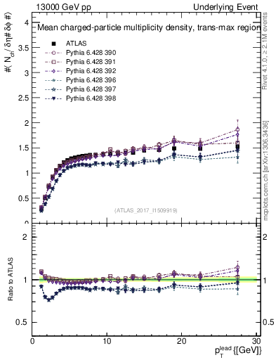 Plot of nch-vs-pt-trnsMax in 13000 GeV pp collisions