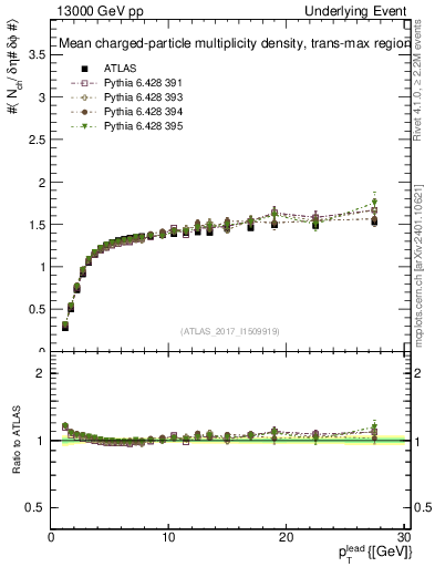 Plot of nch-vs-pt-trnsMax in 13000 GeV pp collisions